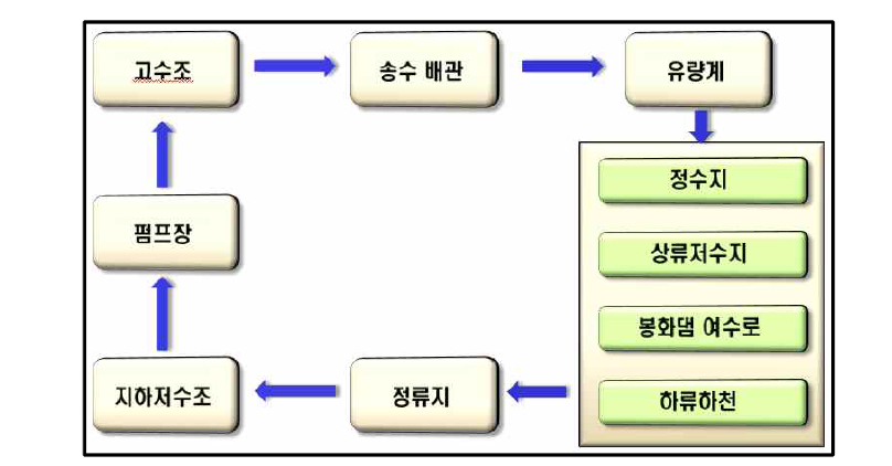 사이펀 여수로 실험 용수의 순환 계통도