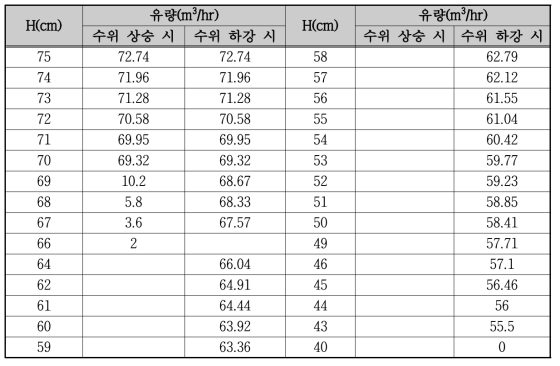 전자기식 유량계 사양