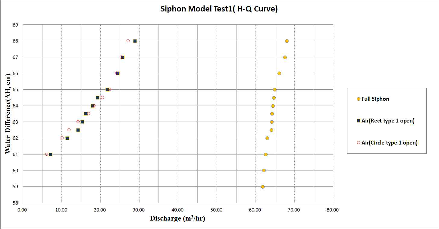 사이펀 여수로에 공기만 유입하는 경우 (case 1) 수위-방류량 곡선