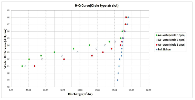 원형 air slot 수위-방류량 곡선 (case 2)