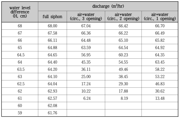 원형 air slot 수위-방류량 결과 Case 2)