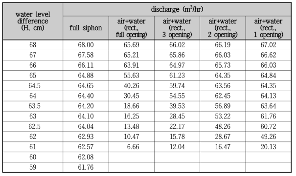 직사각형 air slot 수위-방류량 결과 (case 2)