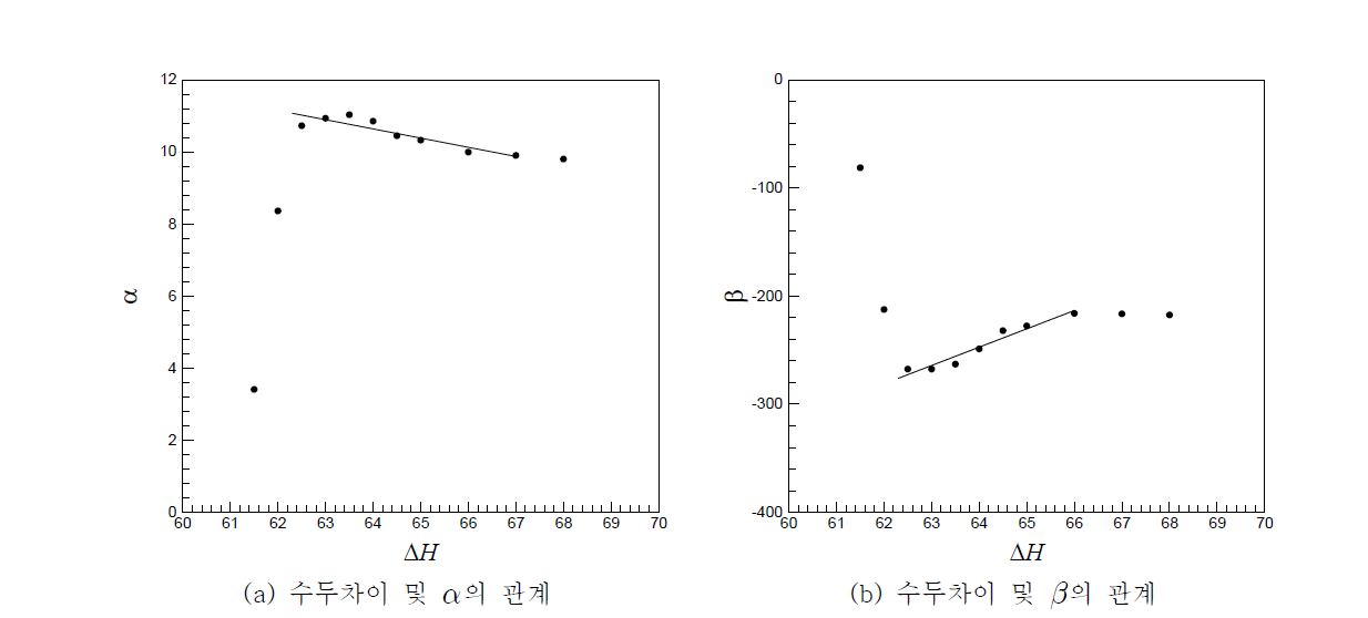 수두차 ∆H 및 α, β 관계