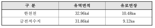 유역 면적 및 유로연장