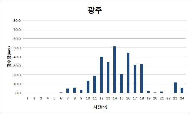 광주관측소 2004년 8월 18일 강우량