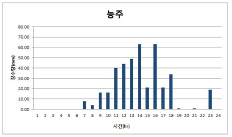 능주관측소 2004년 8월 18일 강우량