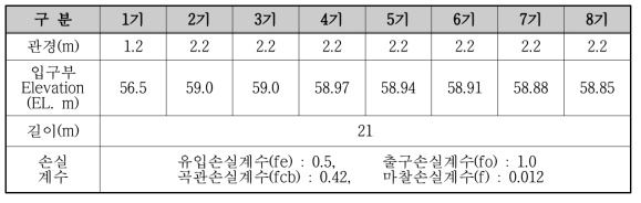 금전지 사이펀 규모 및 손실계수