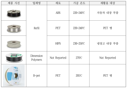 재활용 필라멘트 개발 및 시판 사례