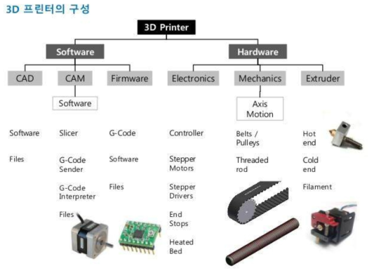 FFF방식의 일반적인 3D프린터의 구성