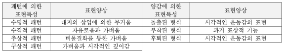 질감에 의한 벽의 표현특성