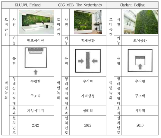 벽면녹화 해외사례 분류표