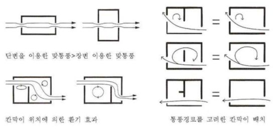 실내 칸막이에 따른 기류 흐름