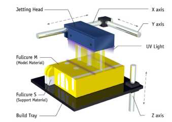 PolyJet 방식 개념도