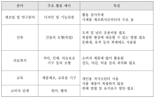 3D 프린터 활용분야 및 특징