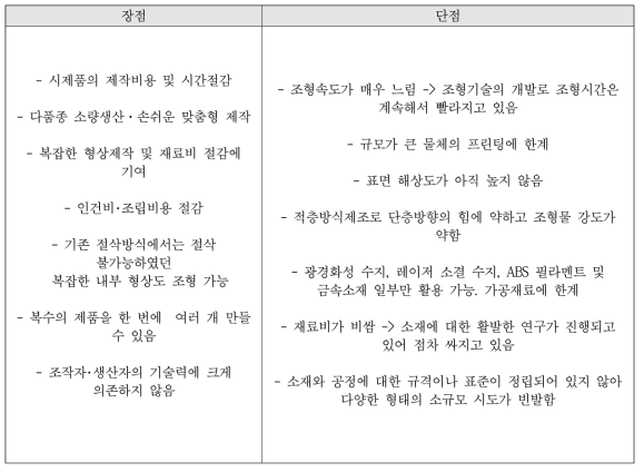 3D 프린팅의 장점