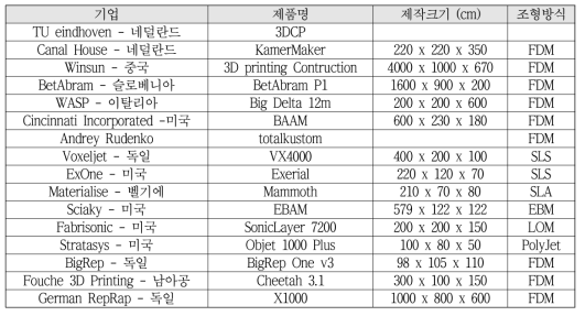 조형물이 100cm 이상인 3D 프린터 개발 현황