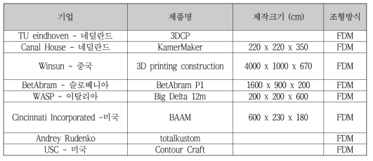 건설 분야 3D프린터 개발 현황