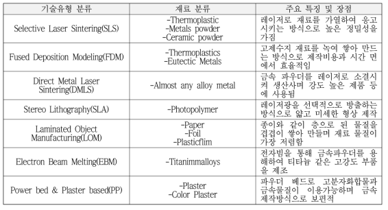 기술유형에 따른 사용가능한 재료와 특징 및 장점