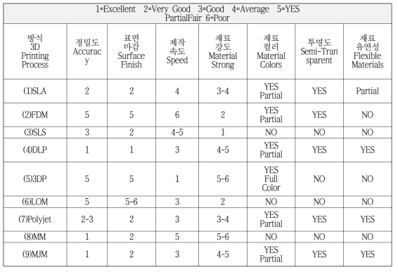 3D 프린팅 방식별 특징 비교