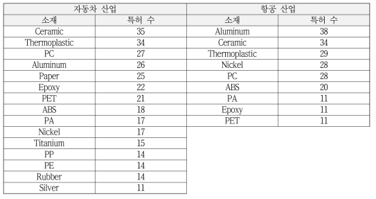 자동차 산업과 항공산업의 3D 프린팅 소재 특허