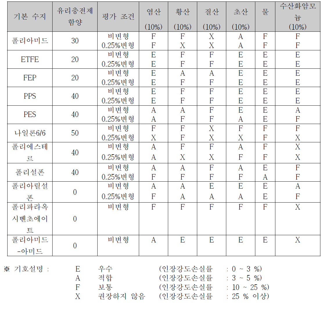 유리 섬유 강화 열가소성 수지의 내화학성(23°C에서 7일간)