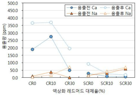 용출량