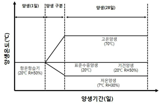 양생조건