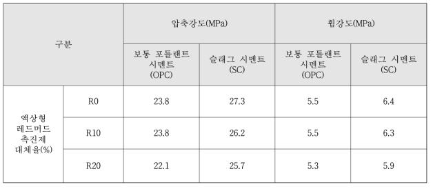 표준수중양생 모르타르의 강도 측정결과