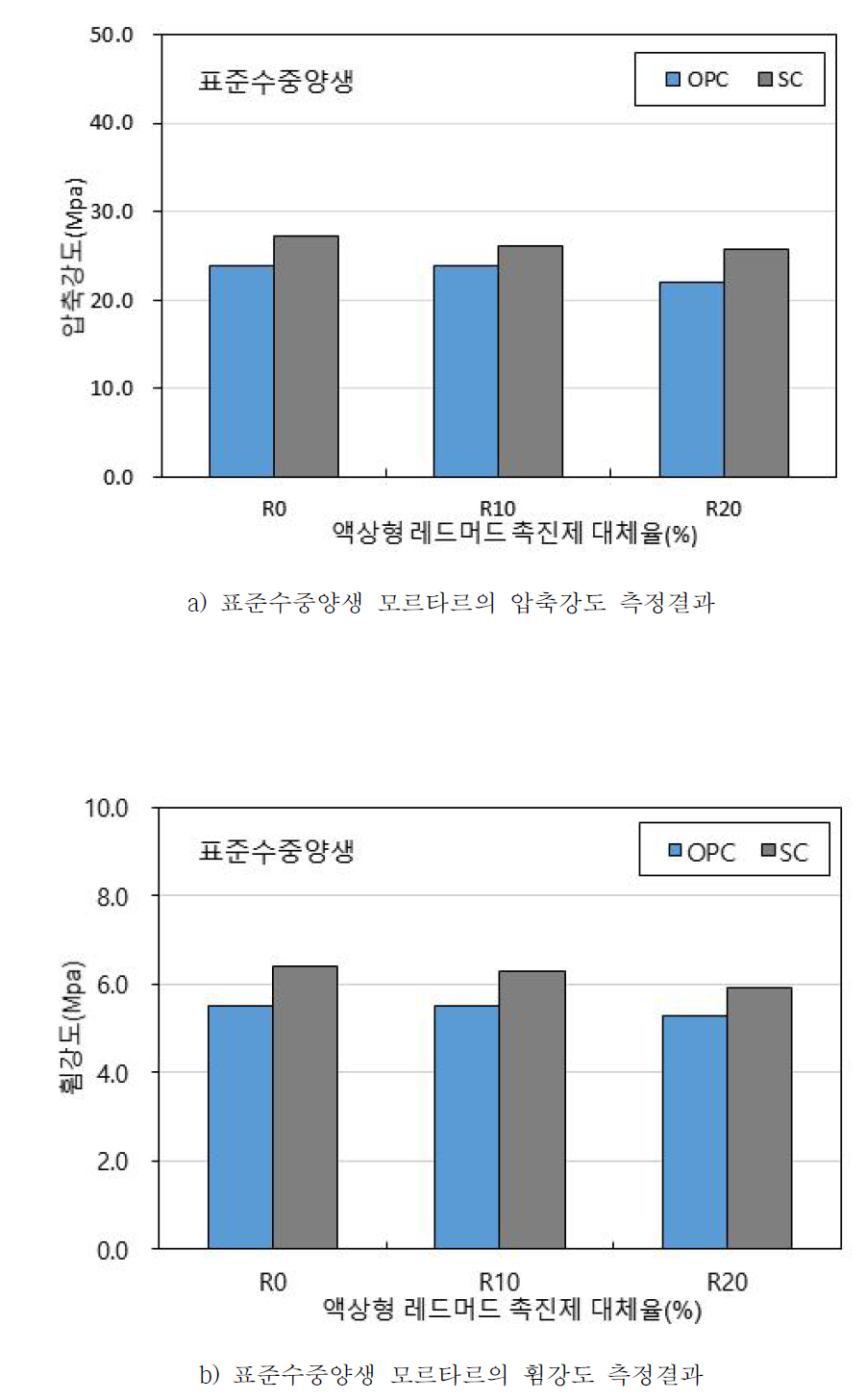 표준수중양생 모르타르의 강도 측정결과