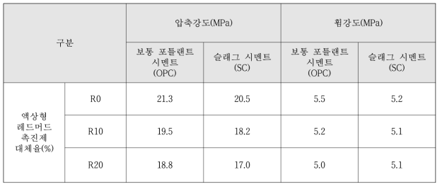 기건양생 모르타르의 강도 측정결과