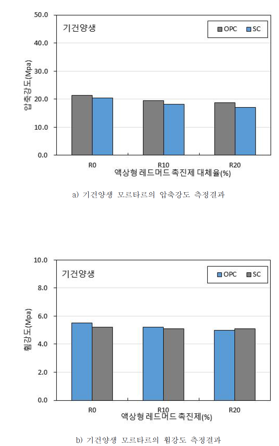 기건양생 모르타르의 강도 측정결과