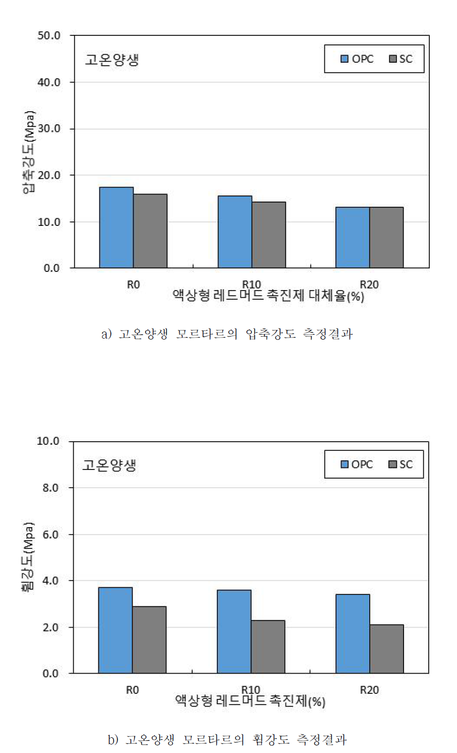 고온양생 모르타르의 강도 측정결과