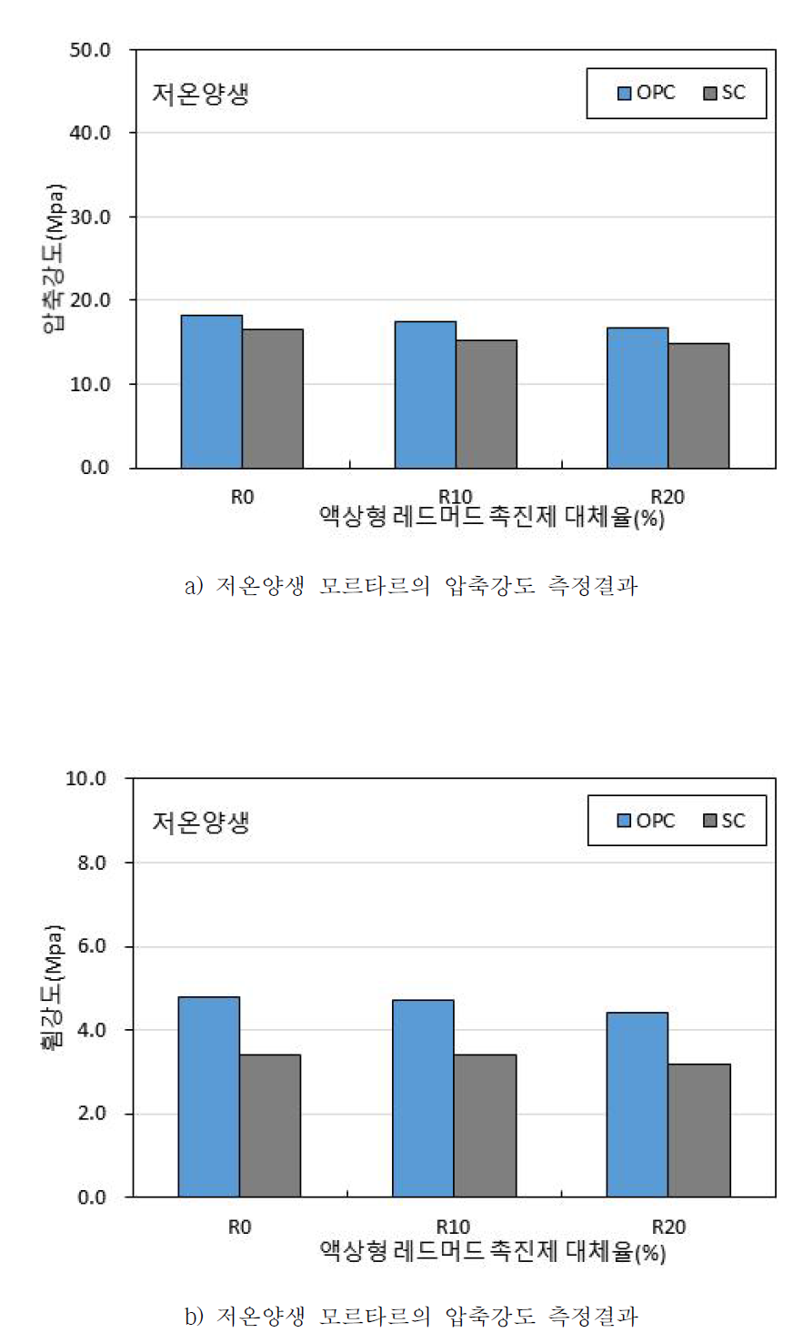 저온양생 모르타르의 강도 측정결과