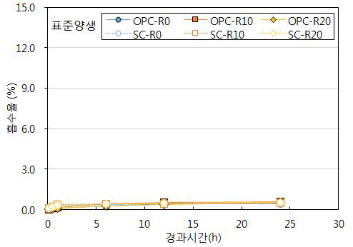 흡수율 측정결과 (표준 수중양생)