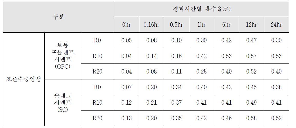 표준수중양생 모르타르의 흡수율 측정결과