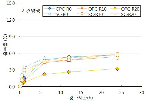 흡수율 측정결과 (기건양생)