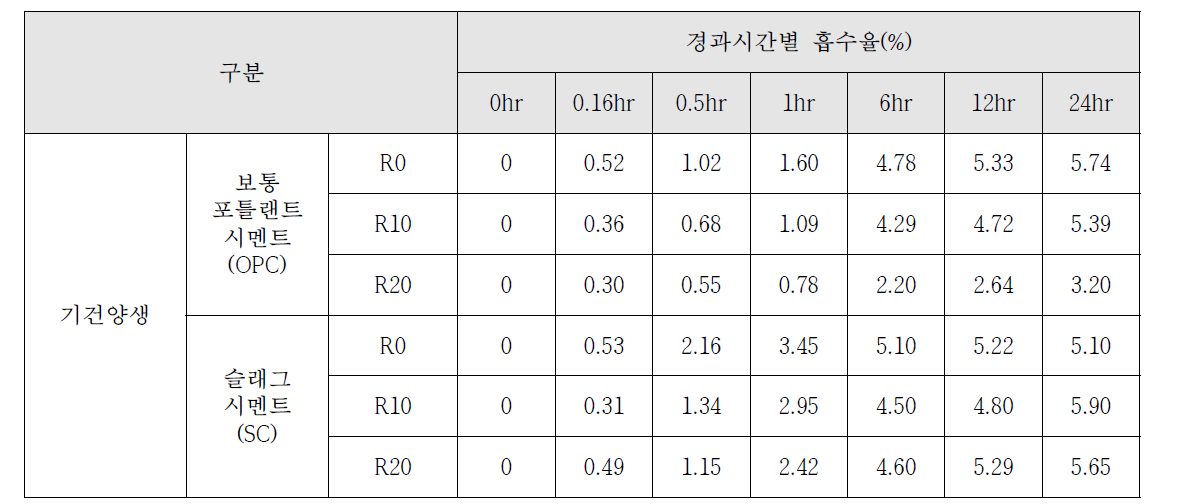 기건양생 모르타르의 흡수율 측정결과