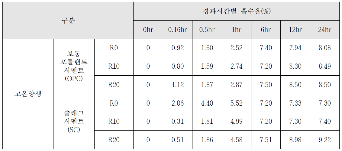 고온양생 모르타르의 흡수율 측정결과