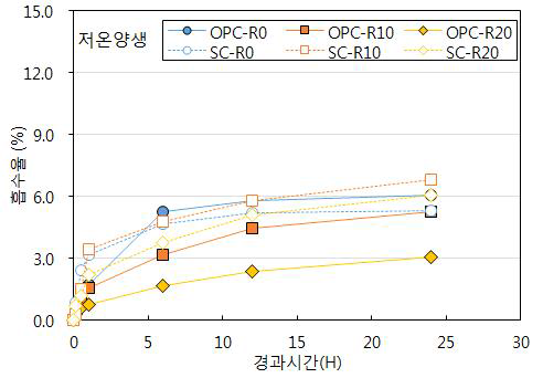 흡수율 측정결과 (저온양생)