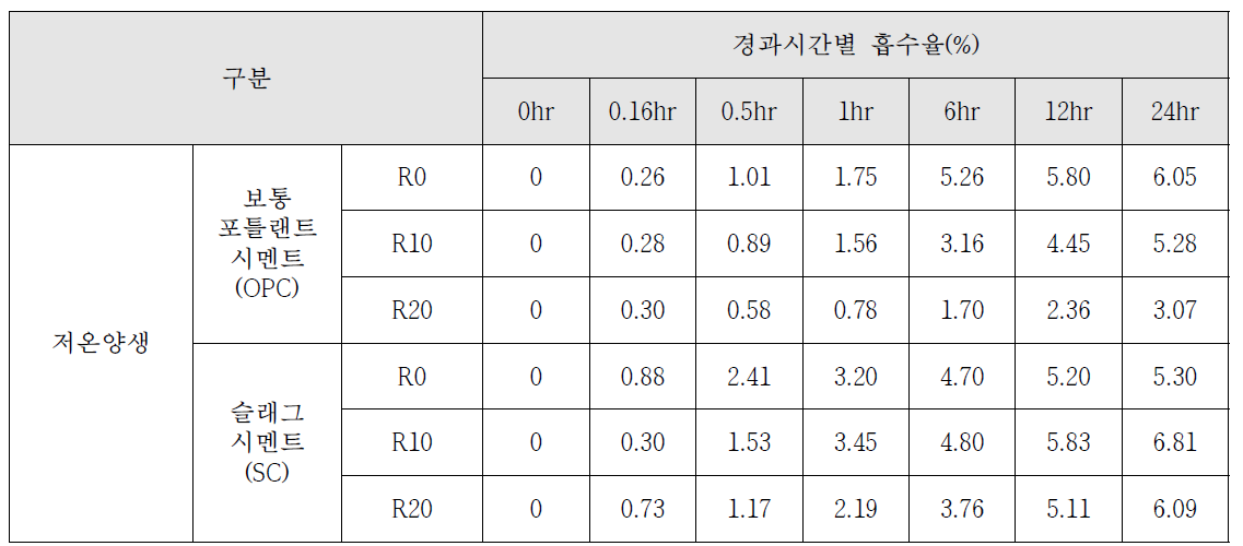 저온양생 모르타르의 흡수율 측정결과