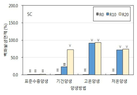 백화시험 결과 (SC)