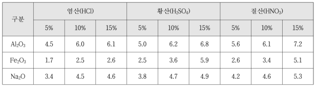 산종류에 의한 Na2O의 용해 (단위 : g)
