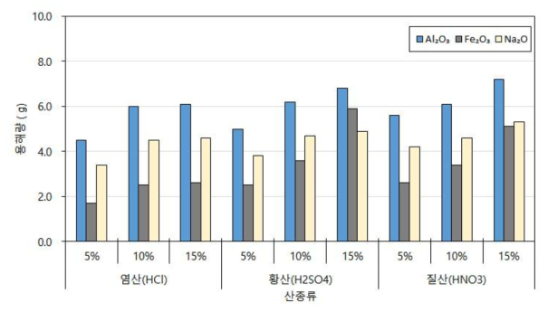 산종류에 의한 Na2O의 용해