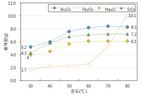 온도에 따른 10% HCl안의 Al2O3, Fe2O3, Na2O, SiO2 조성