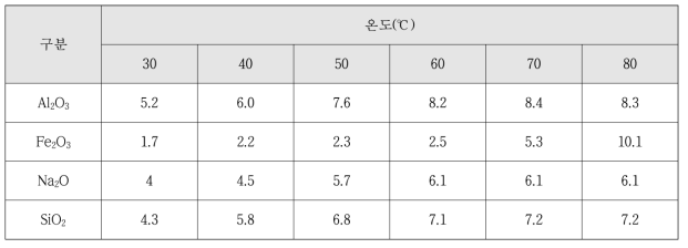 온도변화에 의한 Na2O의 용해 (단위 : g)