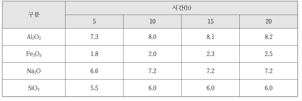 반응시간에 따른 Na2O의 용해 (단위 : g)