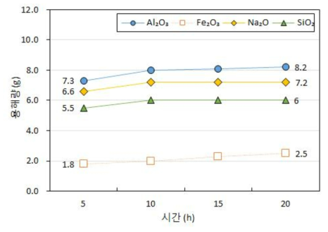 온도에 따른 10% HCl안의 Al2O3, Fe2O3, Na2O, SiO2 조성