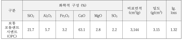 결합재의 물리 화학적 특성