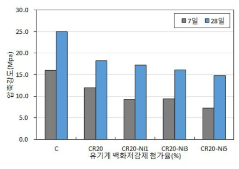 압축강도 측정결과