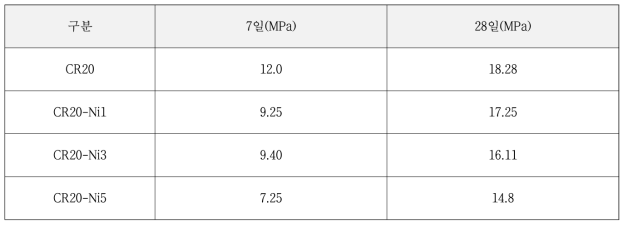 압축강도 측정결과
